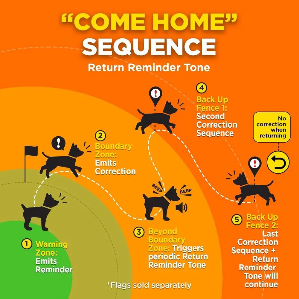 GPS Dog Fence System No Monthly Fees Waterproof Collar